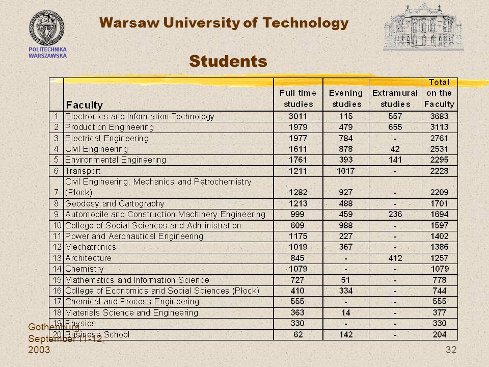 Warsaw University of Technology Gothenburg, September 11-12, Students