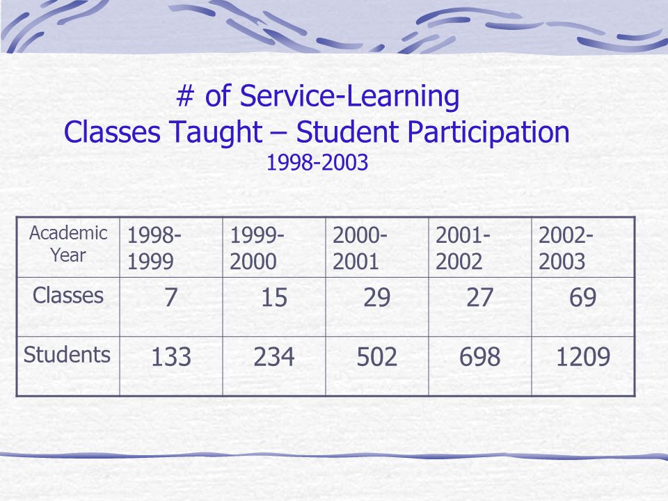 # of Service-Learning Classes Taught – Student Participation Academic Year Classes Students