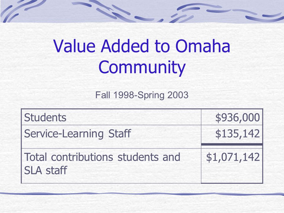 Value Added to Omaha Community Fall 1998-Spring 2003 Students$936,000 Service-Learning Staff$135,142 Total contributions students and SLA staff $1,071,142