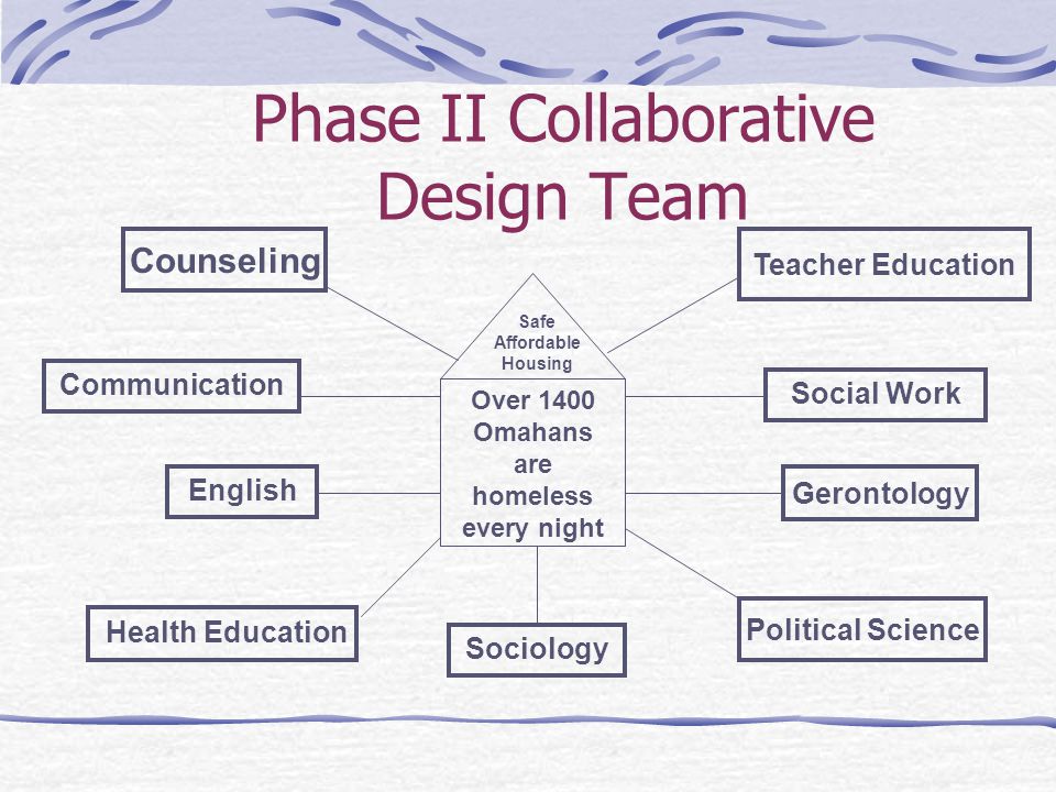 Phase II Collaborative Design Team Gerontology Political Science Safe Affordable Housing Over 1400 Omahans are homeless every night Communication Health Education Social Work Teacher Education Counseling Sociology English