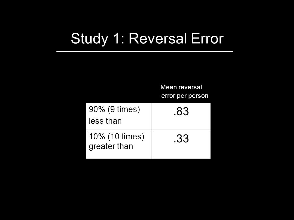Study 1: Reversal Error Mean reversal error per person 90% (9 times) less than.83 10% (10 times) greater than.33