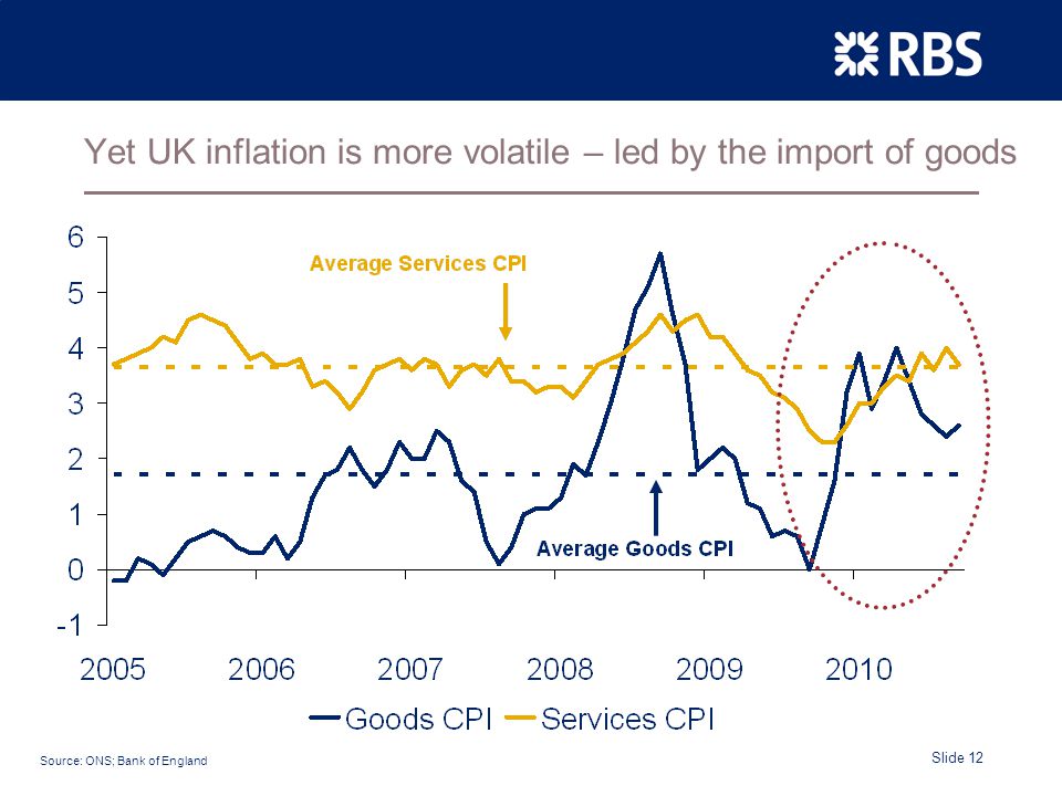 Slide 12 Yet UK inflation is more volatile – led by the import of goods Source: ONS; Bank of England