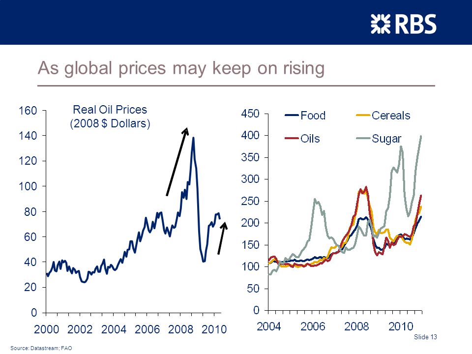 Slide 13 As global prices may keep on rising Real Oil Prices (2008 $ Dollars) Source: Datastream; FAO