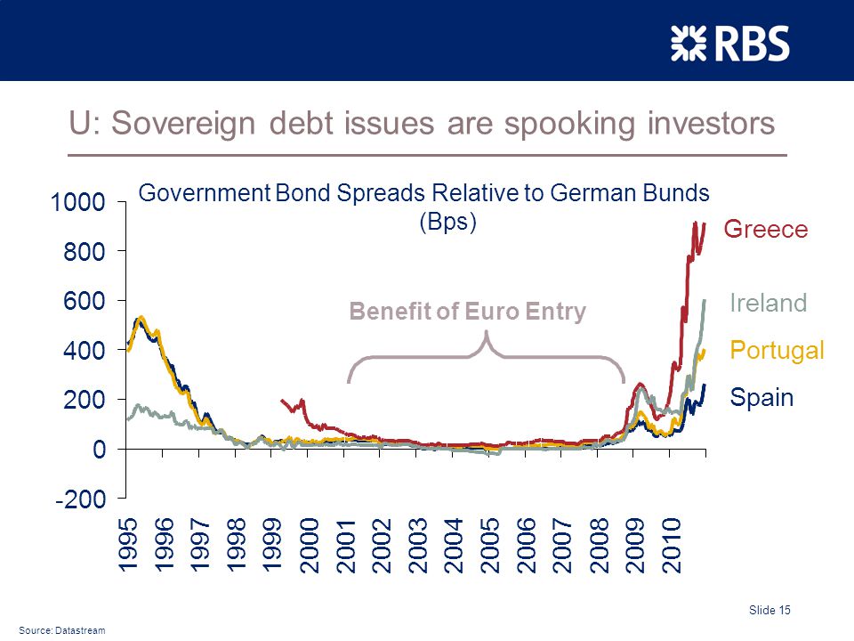 Slide 15 U: Sovereign debt issues are spooking investors Greece Ireland Portugal Spain Government Bond Spreads Relative to German Bunds (Bps) Benefit of Euro Entry Source: Datastream