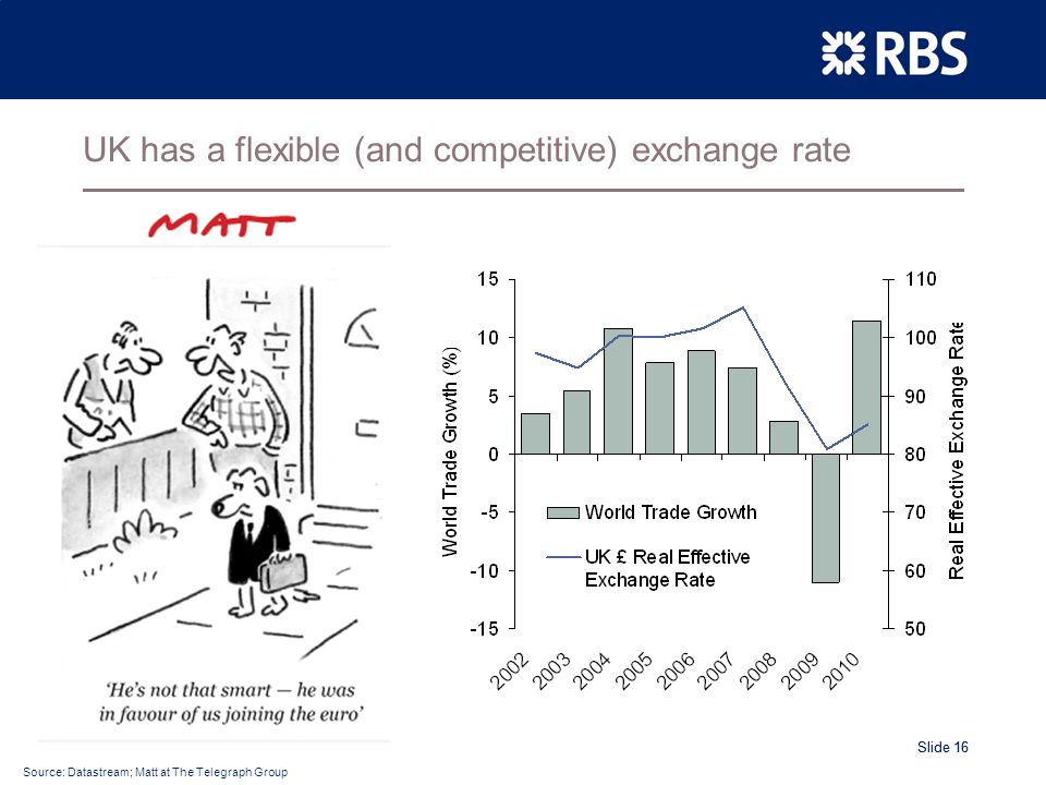 Slide 16 UK has a flexible (and competitive) exchange rate Source: Datastream; Matt at The Telegraph Group