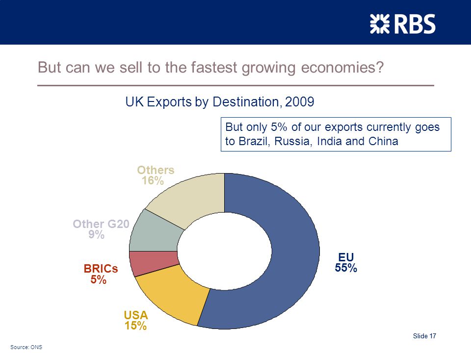 Slide 17 But can we sell to the fastest growing economies.