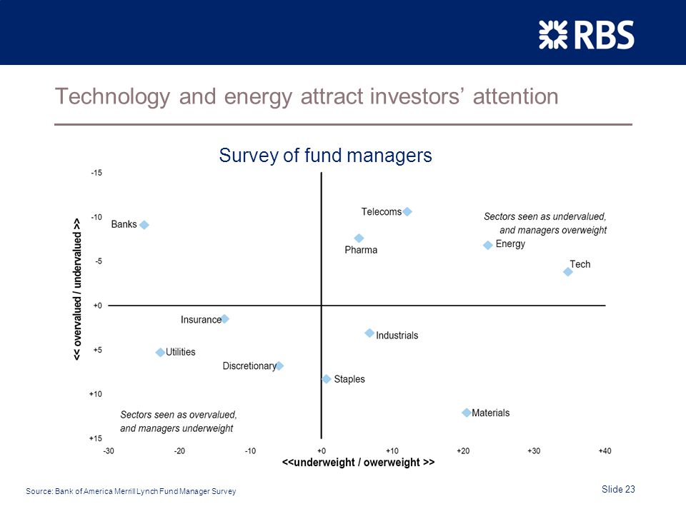 Slide 23 Technology and energy attract investors’ attention Survey of fund managers Source: Bank of America Merrill Lynch Fund Manager Survey
