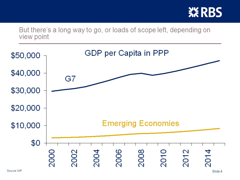 Slide 4 But there’s a long way to go, or loads of scope left, depending on view point Source: IMF