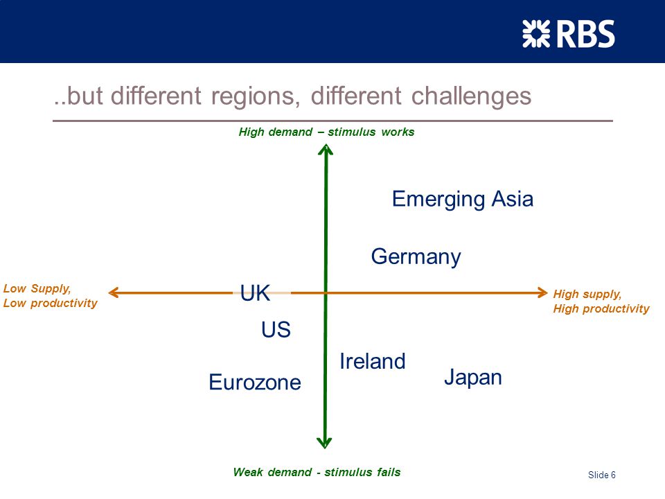 Slide 6..but different regions, different challenges Japan US UK Eurozone Emerging Asia Ireland Germany Low Supply, Low productivity High supply, High productivity High demand – stimulus works Weak demand - stimulus fails