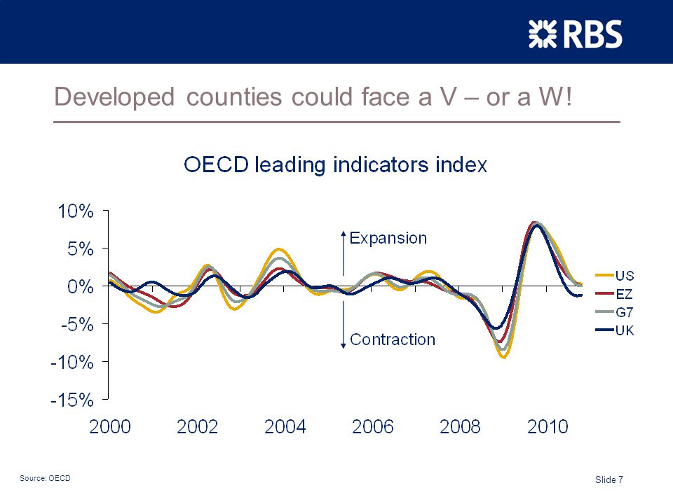 Slide 7 Developed counties could face a V – or a W! Source: OECD