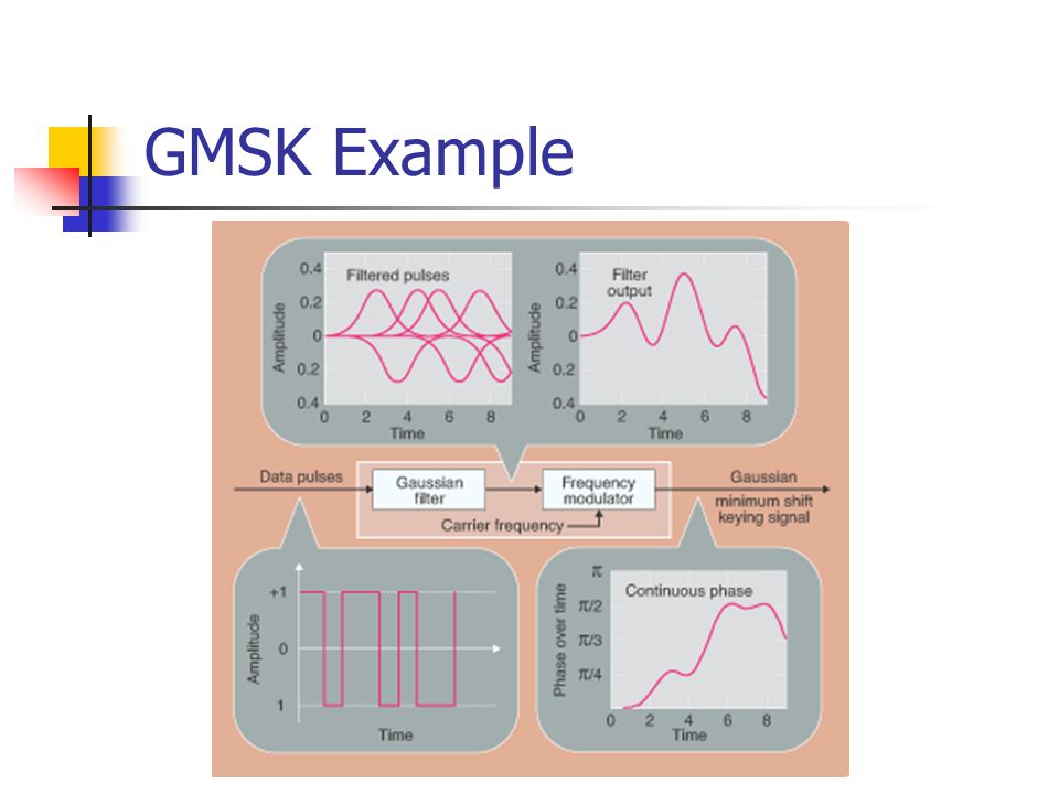 GMSK Example