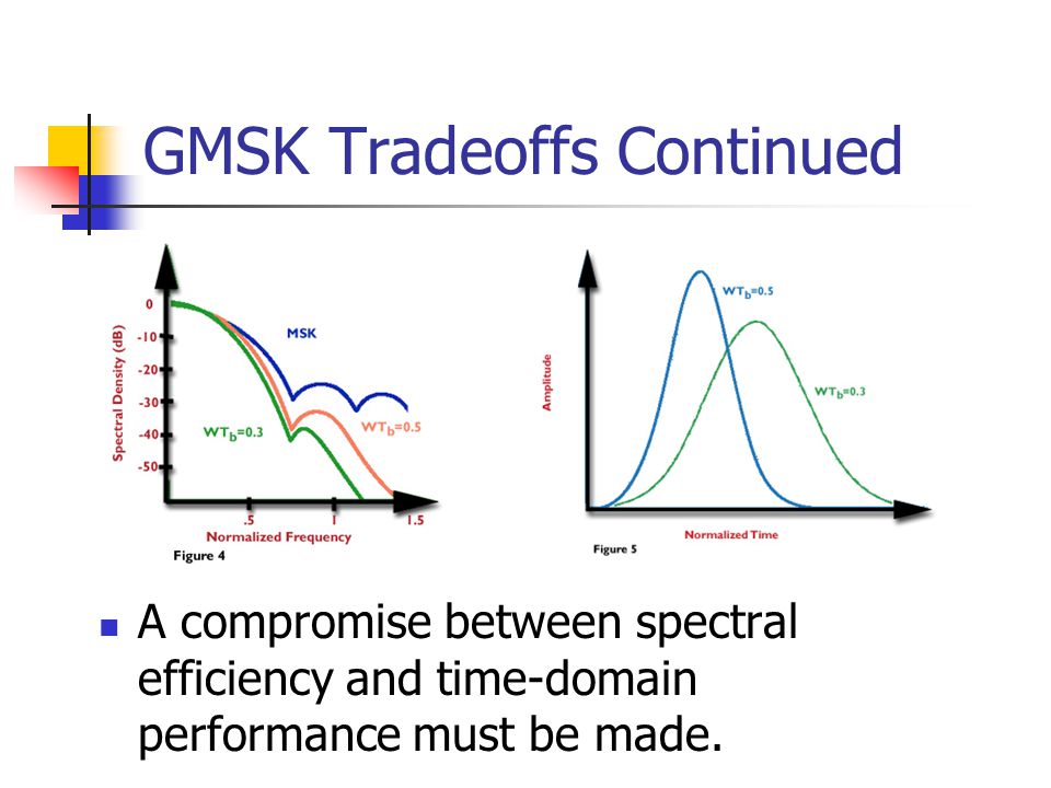 GMSK Tradeoffs Continued A compromise between spectral efficiency and time-domain performance must be made.