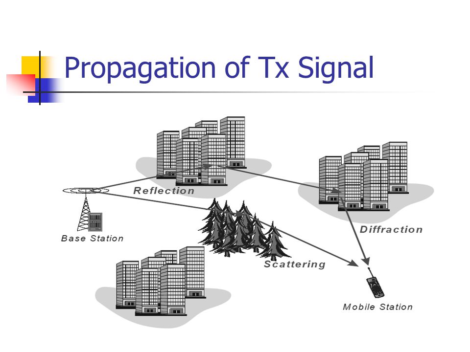 Propagation of Tx Signal