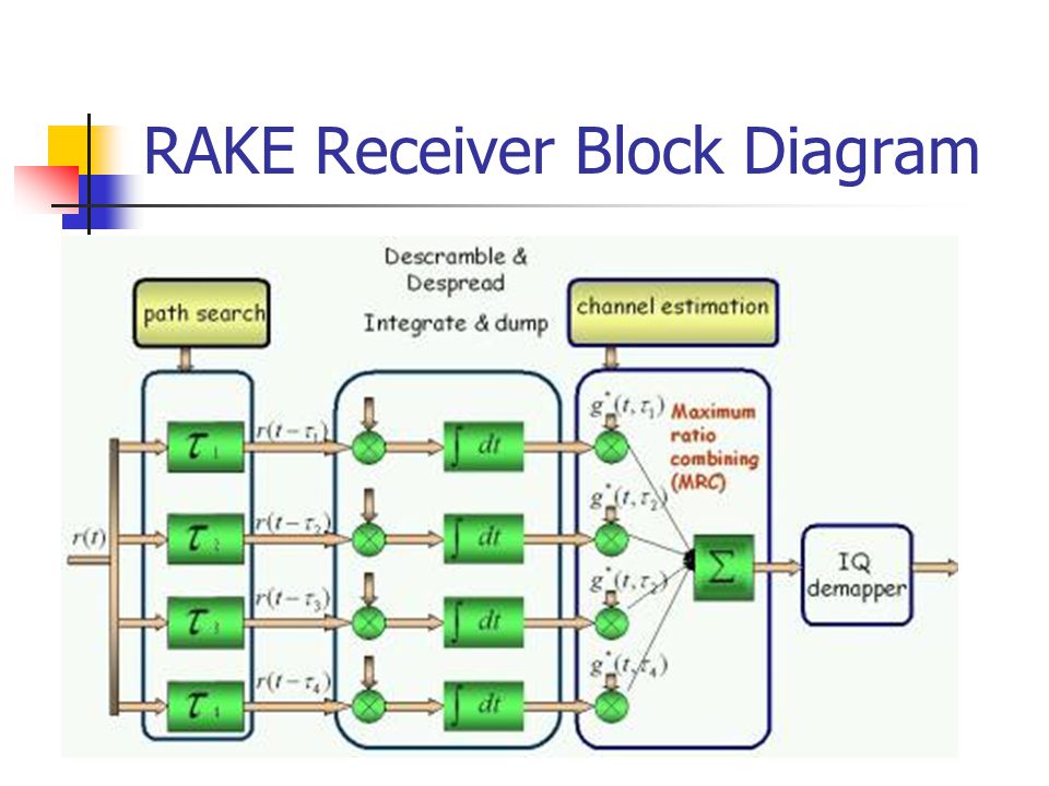 RAKE Receiver Block Diagram
