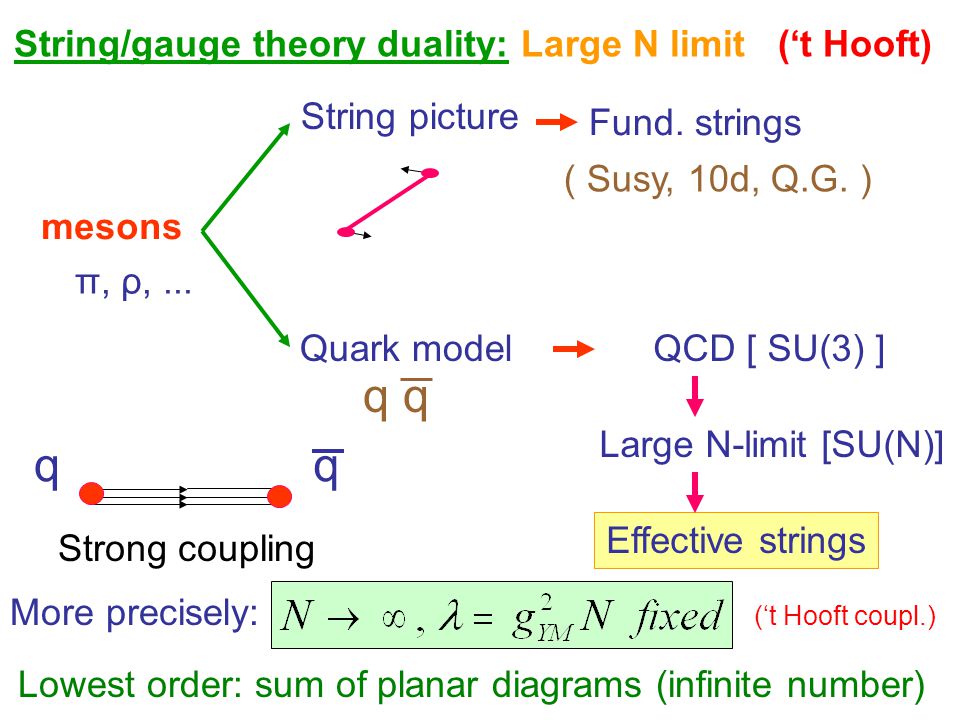 String theory limits and dualities