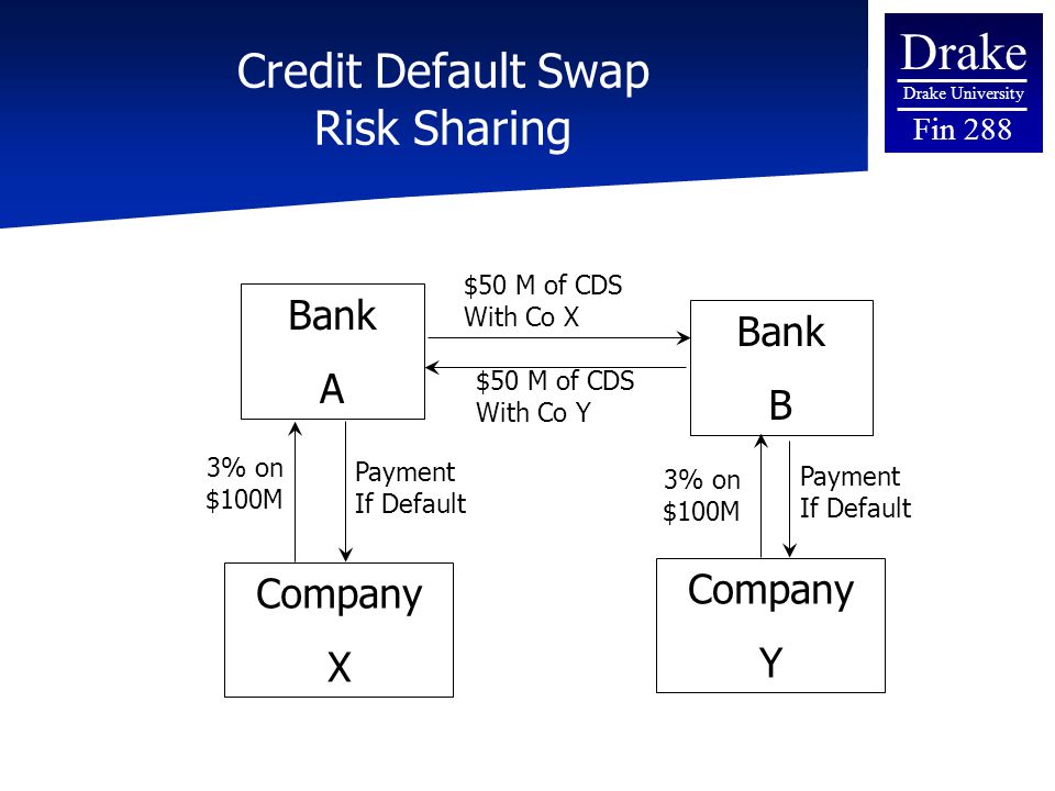 Drake Drake University Fin 288 Credit Default Swap Risk Sharing Bank A Company X $50 M of CDS With Co X $50 M of CDS With Co Y Company Y 3% on $100M Bank B Payment If Default Payment If Default 3% on $100M