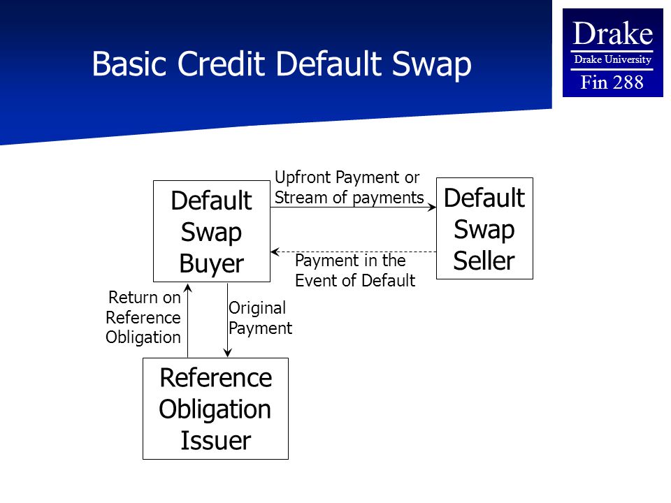 Drake Drake University Fin 288 Basic Credit Default Swap Default Swap Buyer Default Swap Seller Reference Obligation Issuer Upfront Payment or Stream of payments Payment in the Event of Default Return on Reference Obligation Original Payment