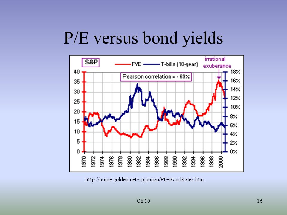 Ch 1016 P/E versus bond yields