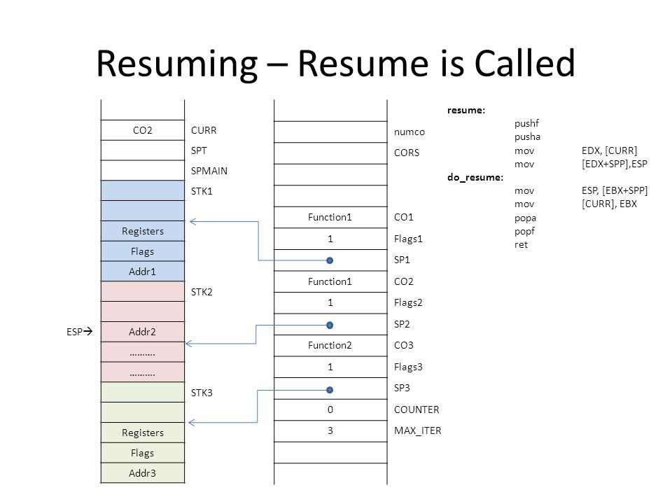 Resuming – Resume is Called CO2CURR SPT SPMAIN STK1 Registers Flags Addr1 STK2 ESP  Addr2 ……….