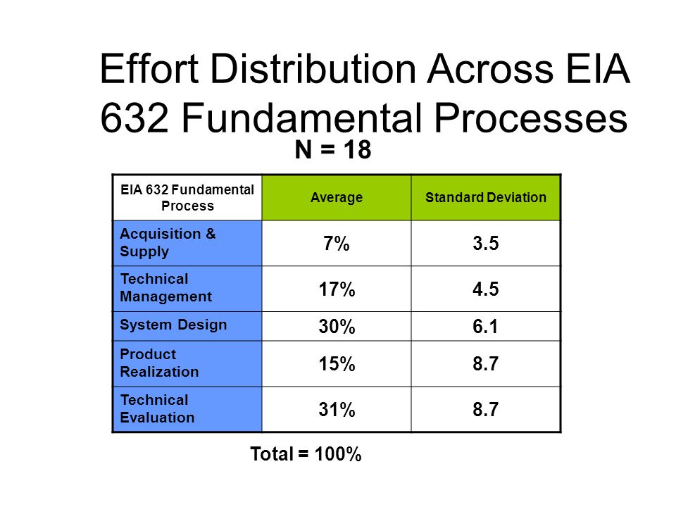 Effort Distribution Across EIA 632 Fundamental Processes N = 18 EIA 632 Fundamental Process AverageStandard Deviation Acquisition & Supply 7%3.5 Technical Management 17%4.5 System Design 30%6.1 Product Realization 15%8.7 Technical Evaluation 31%8.7 Total = 100%