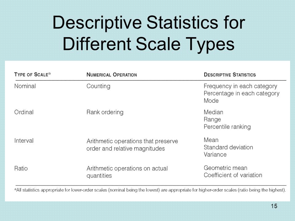 15 Descriptive Statistics for Different Scale Types