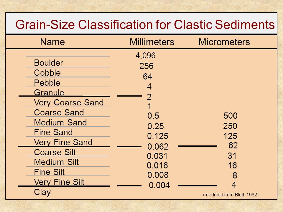 Grain-Size Classification for Clastic Sediments NameMillimetersMicrometers Boulder Cobble Pebble Granule Very Coarse Sand Coarse Sand Medium Sand Fine Sand Very Fine Sand Coarse Silt Medium Silt Fine Silt Very Fine Silt Clay 4, (modified from Blatt, 1982)