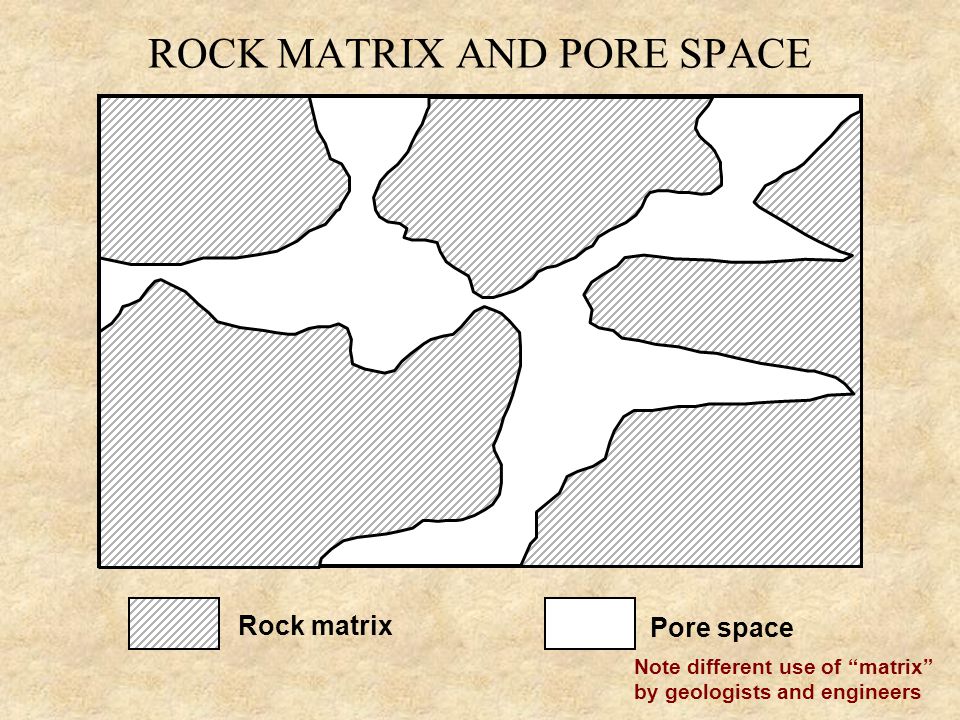 ROCK MATRIX AND PORE SPACE Rock matrix Pore space Note different use of matrix by geologists and engineers
