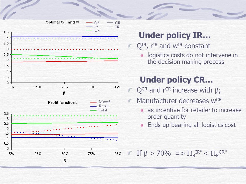Under policy IR… Q IR, r IR and w IR constant logistics costs do not intervene in the decision making process Under policy CR… Q CR and r CR increase with  ; Manufacturer decreases w CR as incentive for retailer to increase order quantity Ends up bearing all logistics cost If  > 70% =>  R IR* <  R CR* Q* r* w* CR IR Manuf.