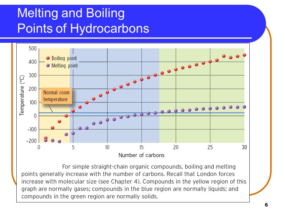 6 Melting and Boiling Points of Hydrocarbons