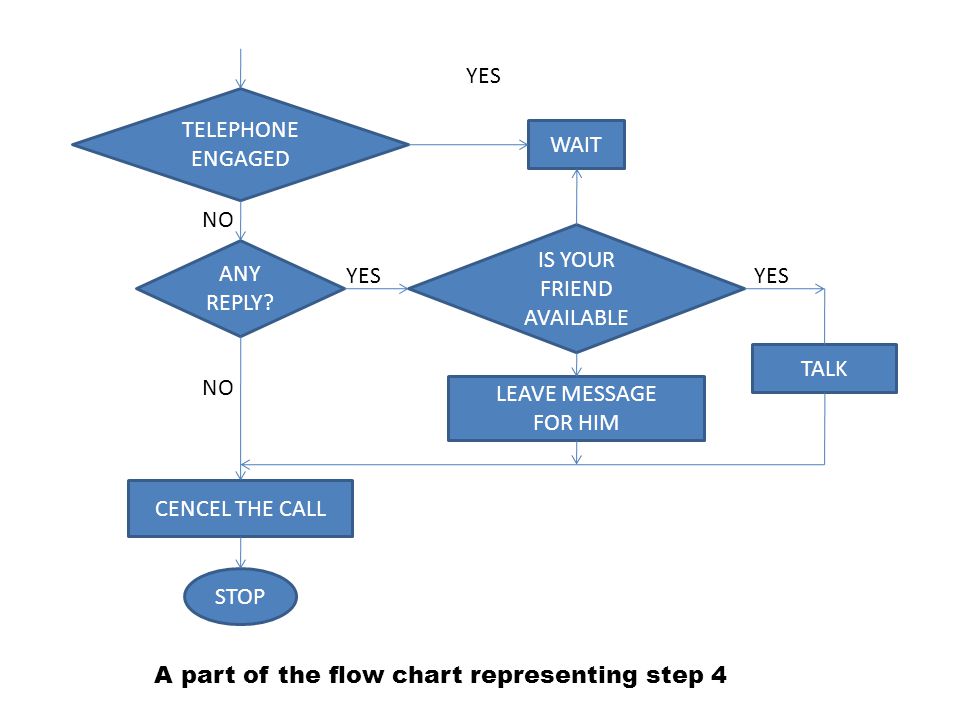 Telephone Call Flow Chart