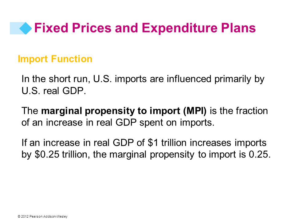 © 2012 Pearson Addison-Wesley Import Function In the short run, U.S.