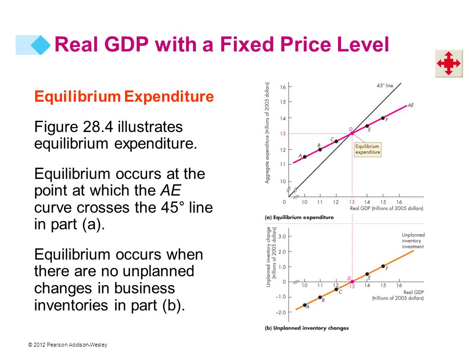 © 2012 Pearson Addison-Wesley Equilibrium Expenditure Figure 28.4 illustrates equilibrium expenditure.
