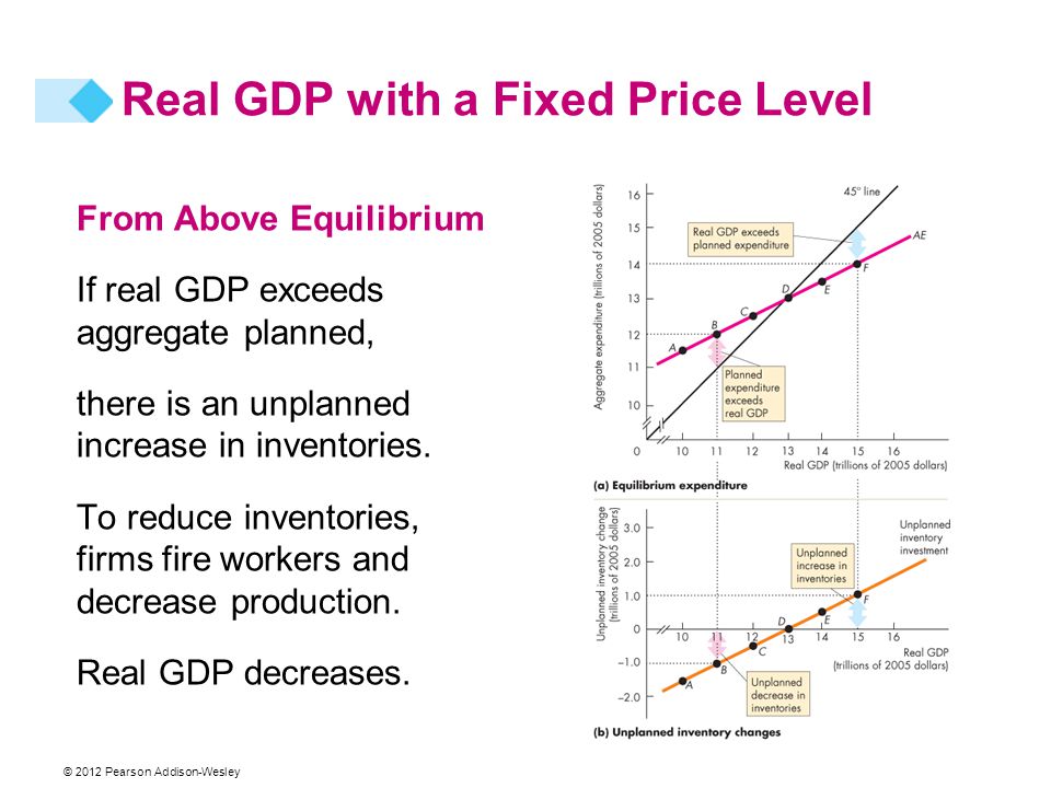 From Above Equilibrium If real GDP exceeds aggregate planned, there is an unplanned increase in inventories.