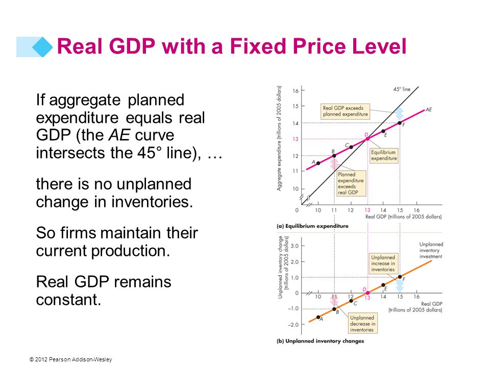 © 2012 Pearson Addison-Wesley If aggregate planned expenditure equals real GDP (the AE curve intersects the 45° line), … there is no unplanned change in inventories.