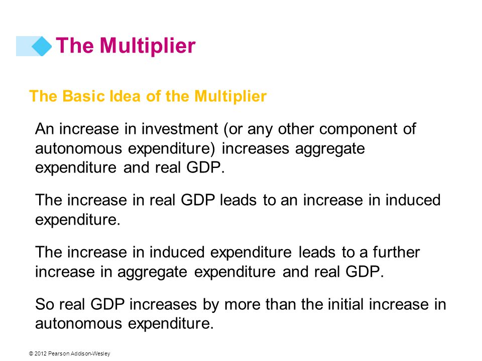 © 2012 Pearson Addison-Wesley The Multiplier The Basic Idea of the Multiplier An increase in investment (or any other component of autonomous expenditure) increases aggregate expenditure and real GDP.