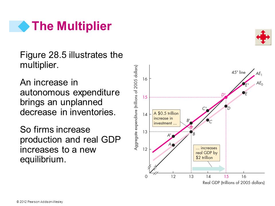 © 2012 Pearson Addison-Wesley Figure 28.5 illustrates the multiplier.