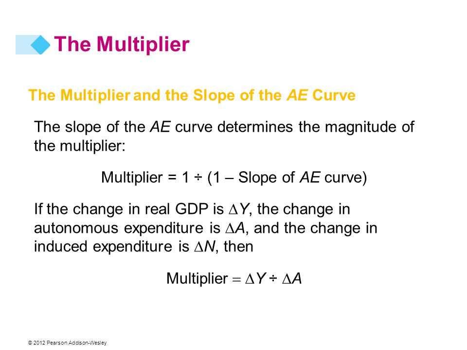 © 2012 Pearson Addison-Wesley The Multiplier and the Slope of the AE Curve The slope of the AE curve determines the magnitude of the multiplier: Multiplier = 1 ÷ (1 – Slope of AE curve) If the change in real GDP is  Y, the change in autonomous expenditure is  A, and the change in induced expenditure is  N, then Multiplier  Y ÷  A The Multiplier