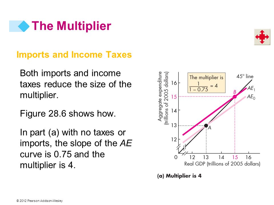 © 2012 Pearson Addison-Wesley Imports and Income Taxes Both imports and income taxes reduce the size of the multiplier.