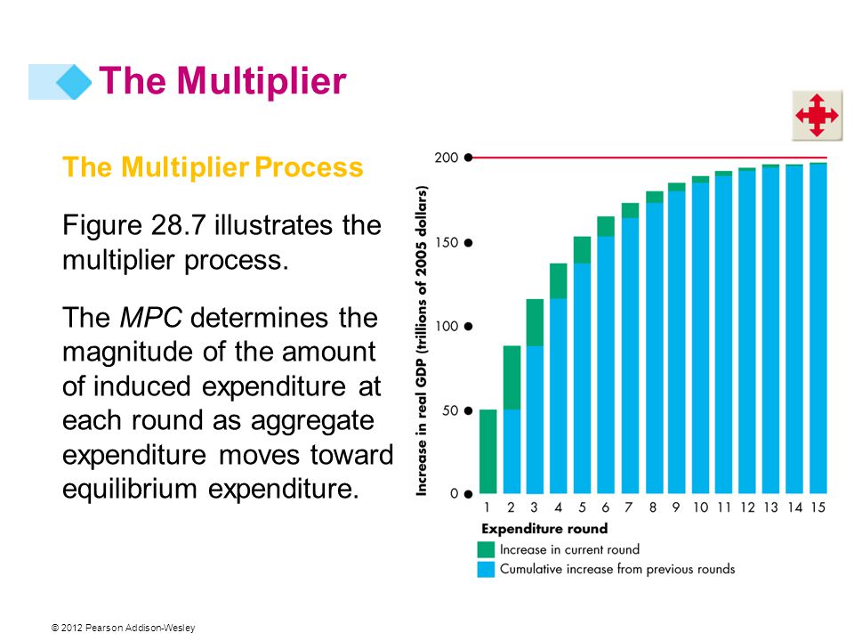 © 2012 Pearson Addison-Wesley The Multiplier Process Figure 28.7 illustrates the multiplier process.