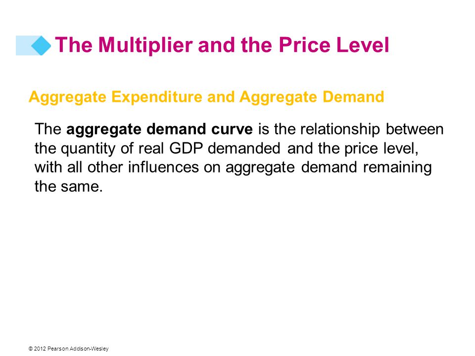 The Multiplier and the Price Level Aggregate Expenditure and Aggregate Demand The aggregate demand curve is the relationship between the quantity of real GDP demanded and the price level, with all other influences on aggregate demand remaining the same.