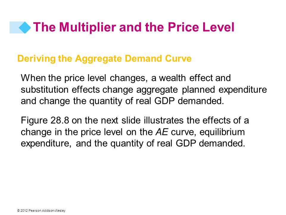 © 2012 Pearson Addison-Wesley The Multiplier and the Price Level Deriving the Aggregate Demand Curve When the price level changes, a wealth effect and substitution effects change aggregate planned expenditure and change the quantity of real GDP demanded.