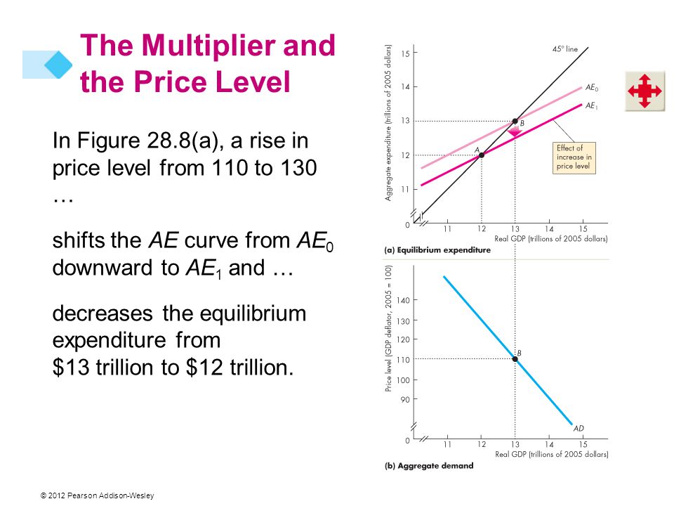 © 2012 Pearson Addison-Wesley The Multiplier and the Price Level In Figure 28.8(a), a rise in price level from 110 to 130 … shifts the AE curve from AE 0 downward to AE 1 and … decreases the equilibrium expenditure from $13 trillion to $12 trillion.