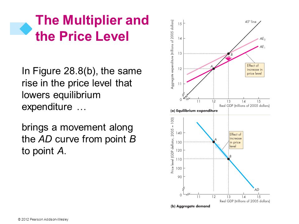In Figure 28.8(b), the same rise in the price level that lowers equilibrium expenditure … brings a movement along the AD curve from point B to point A.