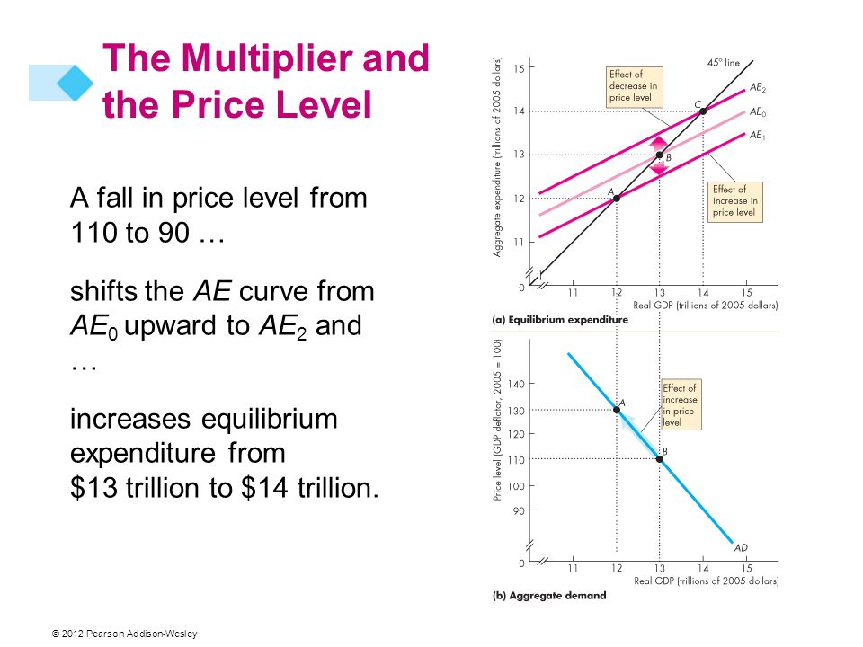 © 2012 Pearson Addison-Wesley The Multiplier and the Price Level A fall in price level from 110 to 90 … shifts the AE curve from AE 0 upward to AE 2 and … increases equilibrium expenditure from $13 trillion to $14 trillion.
