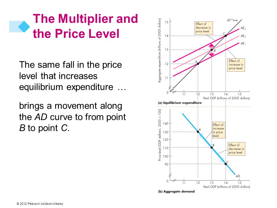 © 2012 Pearson Addison-Wesley The Multiplier and the Price Level The same fall in the price level that increases equilibrium expenditure … brings a movement along the AD curve to from point B to point C.