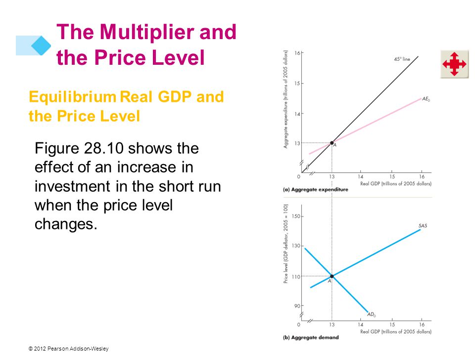 The Multiplier and the Price Level Equilibrium Real GDP and the Price Level Figure shows the effect of an increase in investment in the short run when the price level changes.