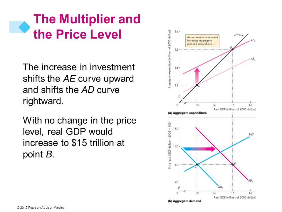 The increase in investment shifts the AE curve upward and shifts the AD curve rightward.