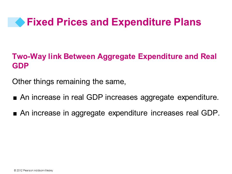 © 2012 Pearson Addison-Wesley Fixed Prices and Expenditure Plans Two-Way link Between Aggregate Expenditure and Real GDP Other things remaining the same,  An increase in real GDP increases aggregate expenditure.