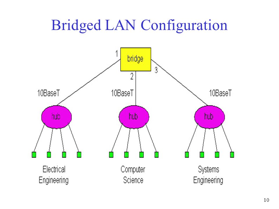10 Bridged LAN Configuration