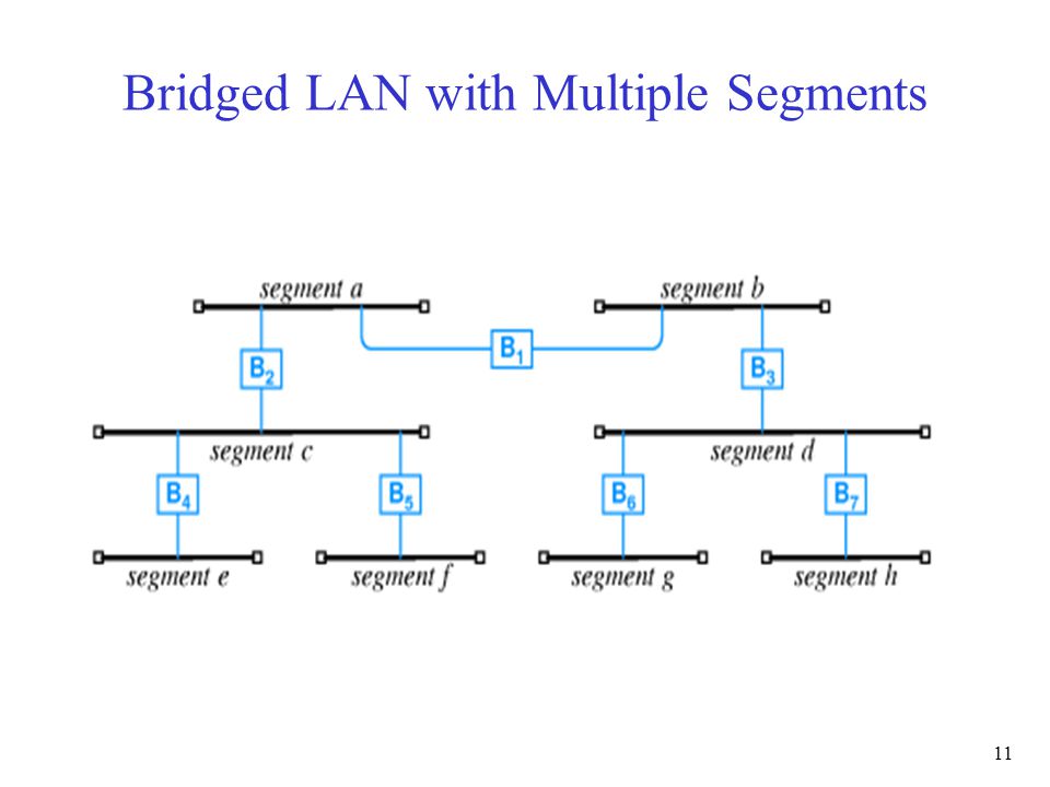 11 Bridged LAN with Multiple Segments
